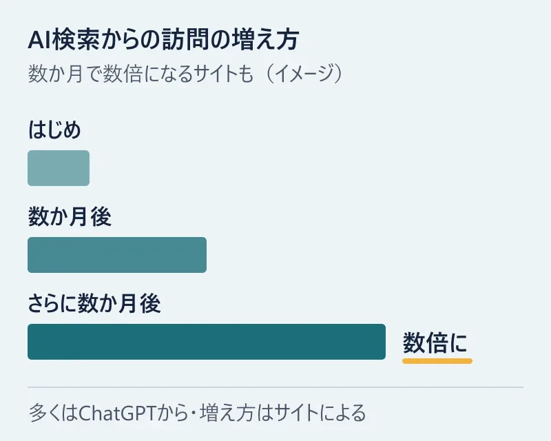 AI検索からの訪問は、サイトによっては数か月で数倍に増えることがあり、その多くはChatGPTから来ていることを表した概念図