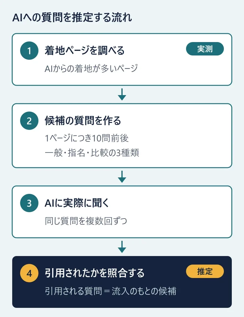 着地ページの実測、候補の質問づくり、AIへの問い合わせ、引用されたかの照合という4段階で、AIへの質問を推定する流れ