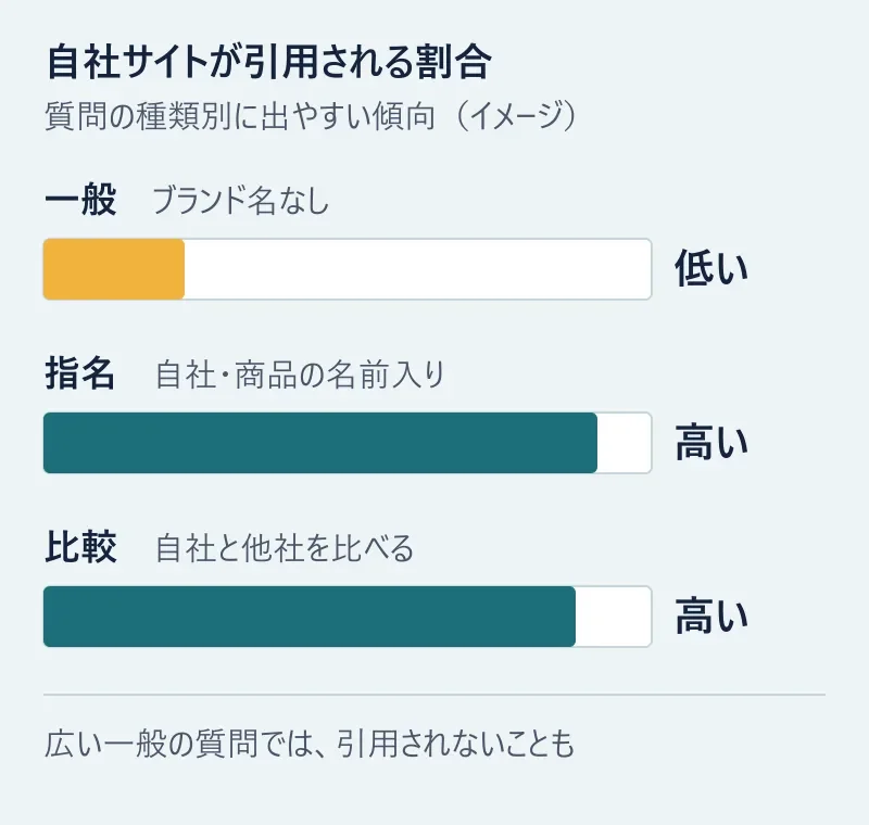 自社サイトが引用される割合は、ブランド名を含まない一般の質問では低く、指名や比較の質問では高くなりやすいことを表した概念図